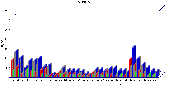Traffic statistics, totals for nettn-i1