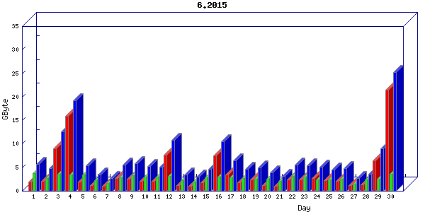 Traffic statistics, totals for nettn-i1