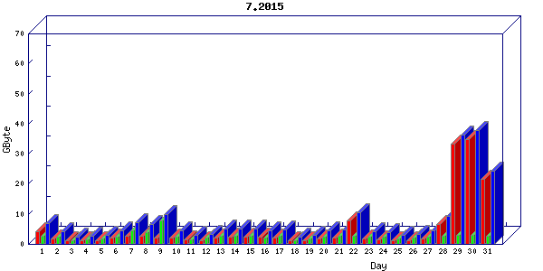 Traffic statistics, totals for nettn-i1