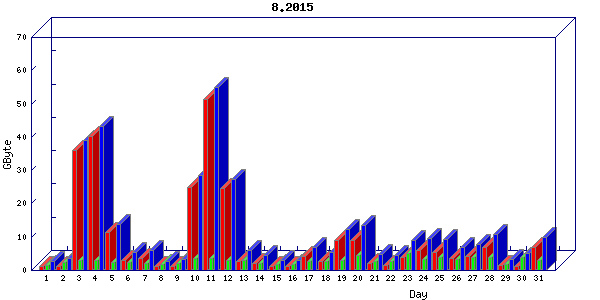 Traffic statistics, totals for nettn-i1