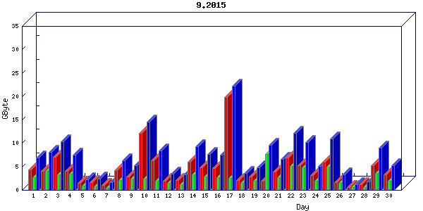 Traffic statistics, totals for nettn-i1
