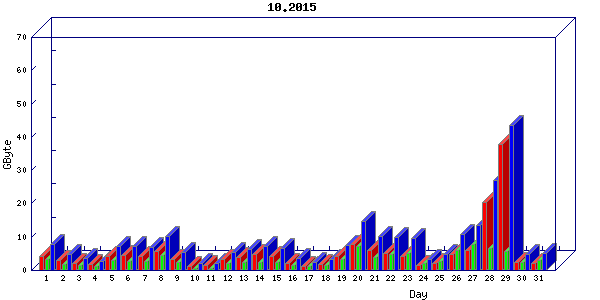 Traffic statistics, totals for nettn-i1
