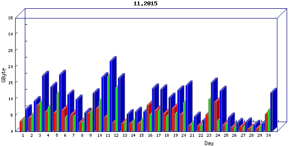 Traffic statistics, totals for nettn-i1