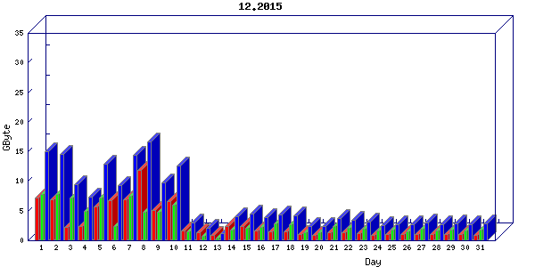 Traffic statistics, totals for nettn-i1
