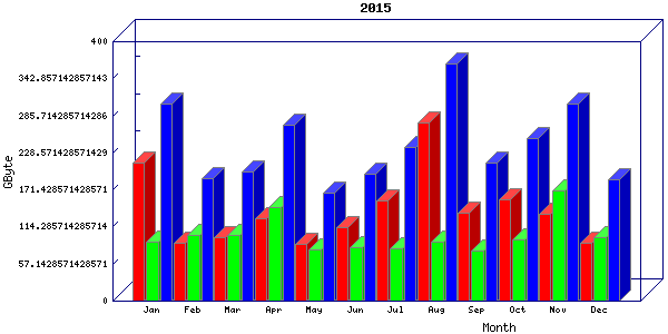 Traffic statistics, totals for nettn-i1