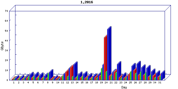 Traffic statistics, totals for nettn-i1