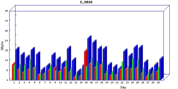Traffic statistics, totals for nettn-i1