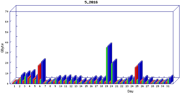 Traffic statistics, totals for nettn-i1