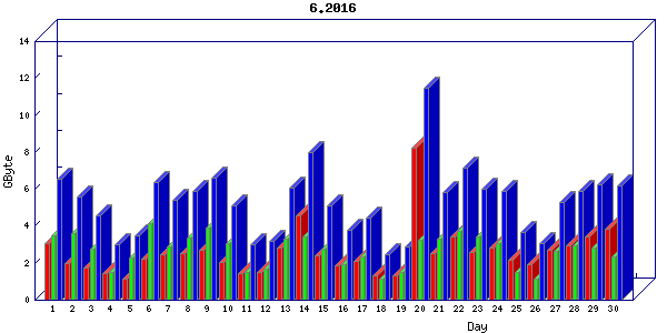 Traffic statistics, totals for nettn-i1