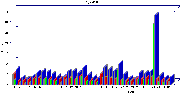 Traffic statistics, totals for nettn-i1
