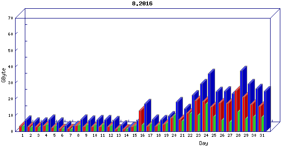 Traffic statistics, totals for nettn-i1