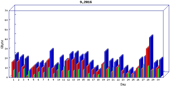 Traffic statistics, totals for nettn-i1