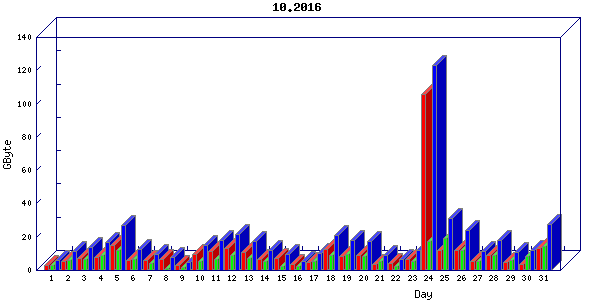 Traffic statistics, totals for nettn-i1