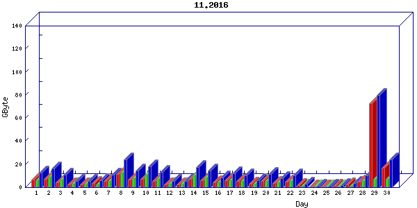 Traffic statistics, totals for nettn-i1