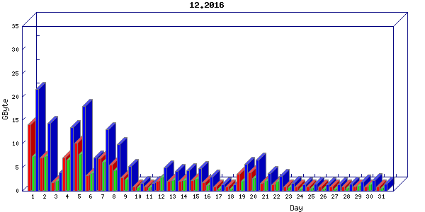 Traffic statistics, totals for nettn-i1