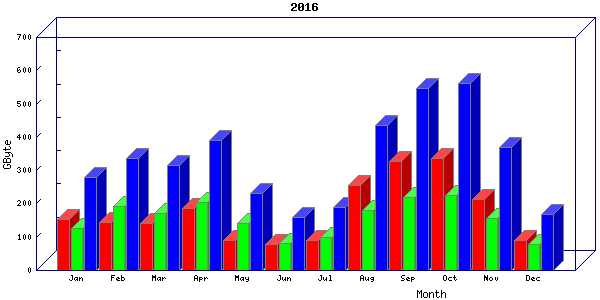 Traffic statistics, totals for nettn-i1