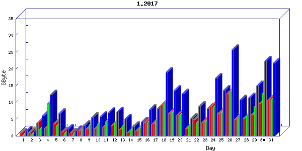 Traffic statistics, totals for nettn-i1