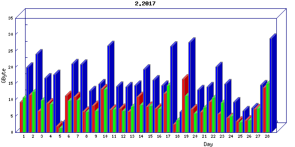 Traffic statistics, totals for nettn-i1
