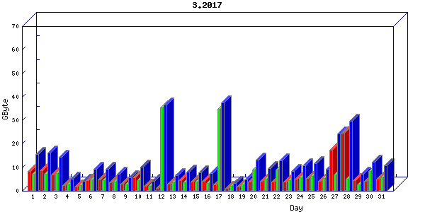 Traffic statistics, totals for nettn-i1
