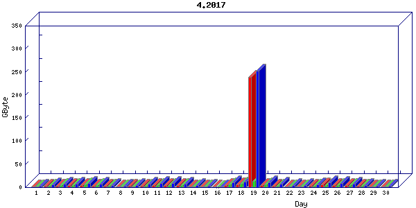 Traffic statistics, totals for nettn-i1