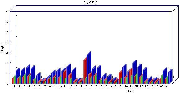 Traffic statistics, totals for nettn-i1
