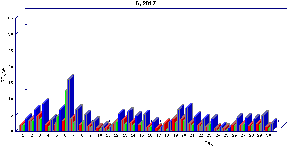 Traffic statistics, totals for nettn-i1