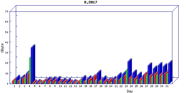 Traffic statistics, totals for nettn-i1