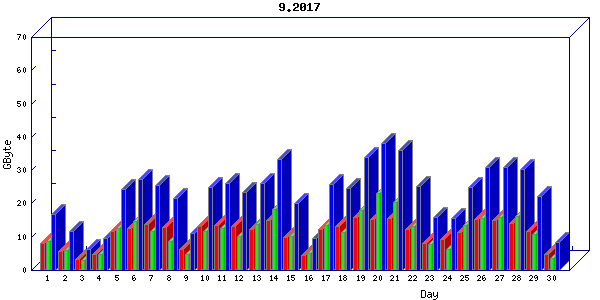 Traffic statistics, totals for nettn-i1