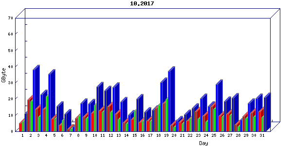 Traffic statistics, totals for nettn-i1