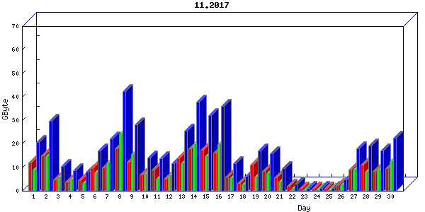 Traffic statistics, totals for nettn-i1