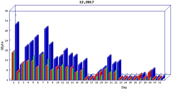 Traffic statistics, totals for nettn-i1