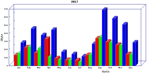 Traffic statistics, totals for nettn-i1