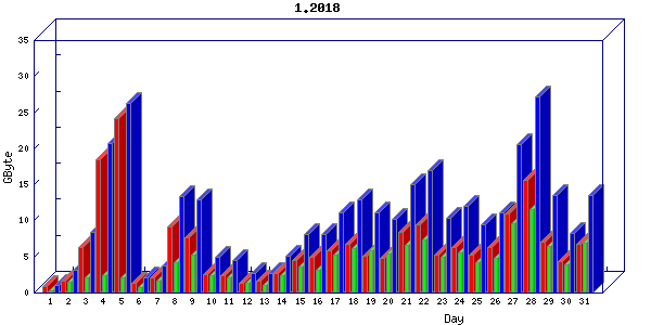 Traffic statistics, totals for nettn-i1