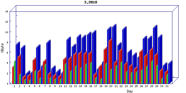 Traffic statistics, totals for nettn-i1