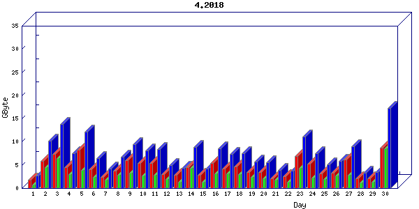 Traffic statistics, totals for nettn-i1