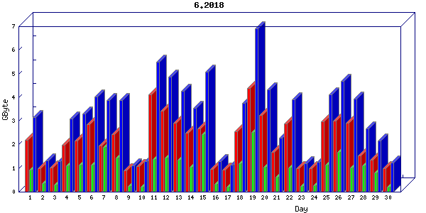 Traffic statistics, totals for nettn-i1
