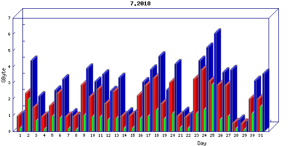 Traffic statistics, totals for nettn-i1