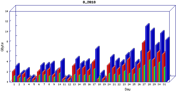 Traffic statistics, totals for nettn-i1