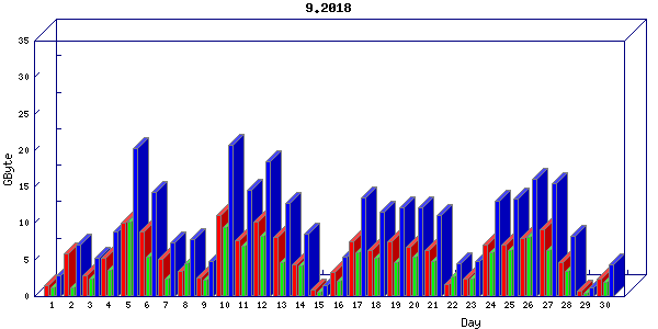 Traffic statistics, totals for nettn-i1