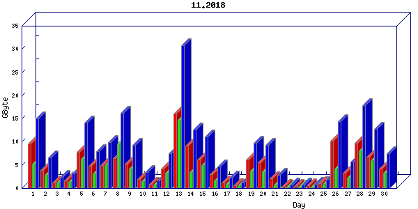 Traffic statistics, totals for nettn-i1