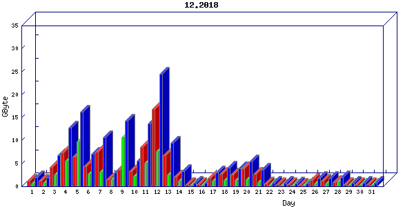 Traffic statistics, totals for nettn-i1