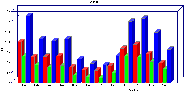 Traffic statistics, totals for nettn-i1