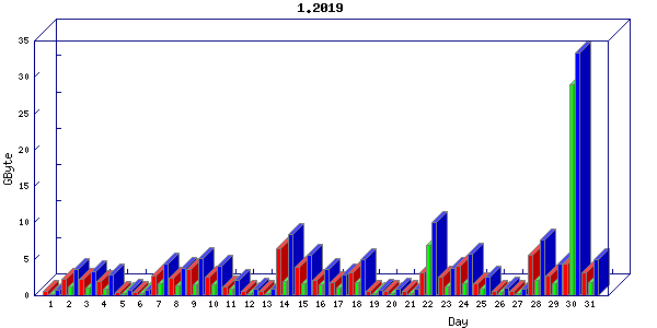 Traffic statistics, totals for nettn-i1
