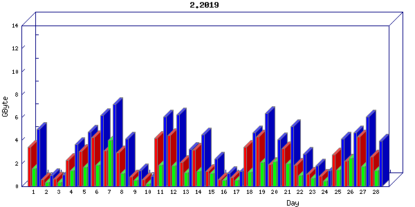Traffic statistics, totals for nettn-i1