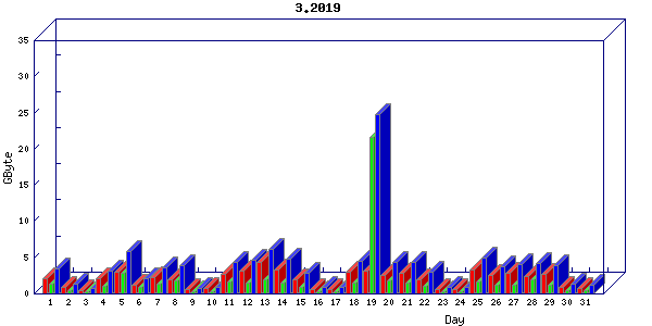 Traffic statistics, totals for nettn-i1