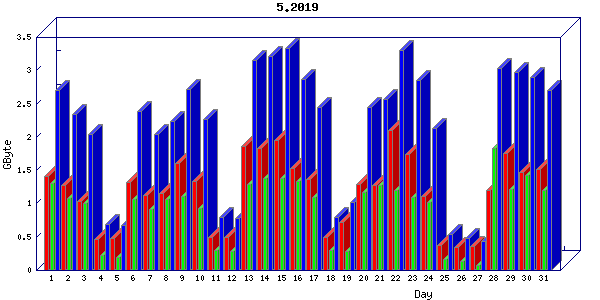 Traffic statistics, totals for nettn-i1