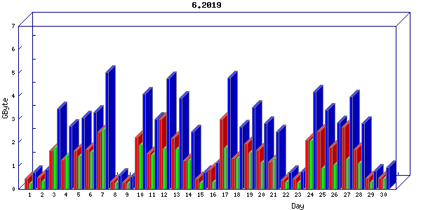 Traffic statistics, totals for nettn-i1