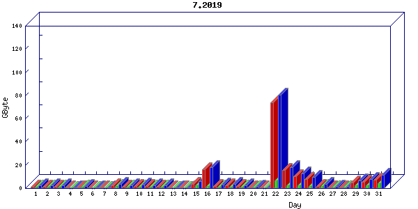 Traffic statistics, totals for nettn-i1