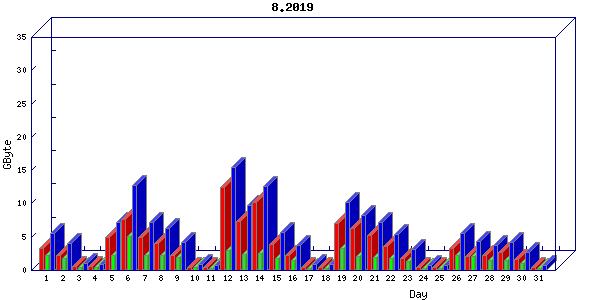 Traffic statistics, totals for nettn-i1