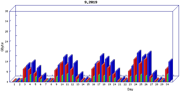 Traffic statistics, totals for nettn-i1